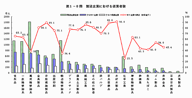 製造企業における従業者数