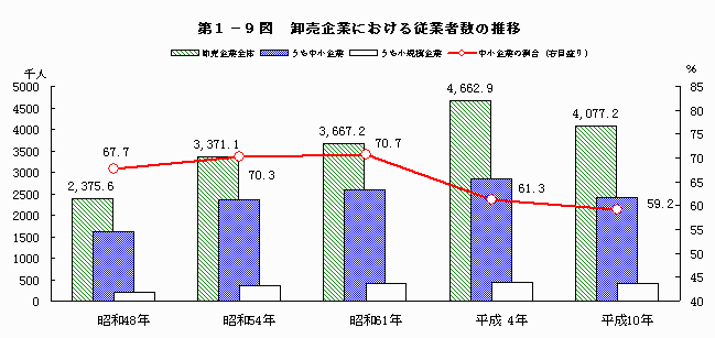 卸売企業における従業者数の推移