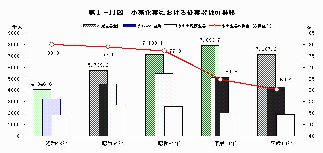 小売企業における従業者数の推移