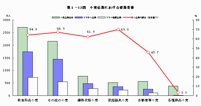 小売企業における従業者数