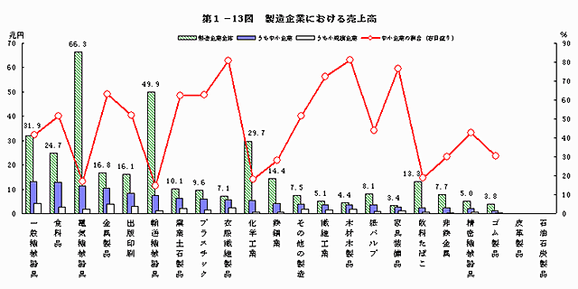 製造企業における売上高