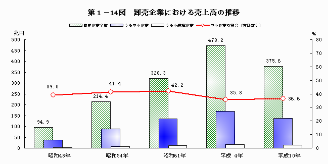 卸売企業における売上高の推移
