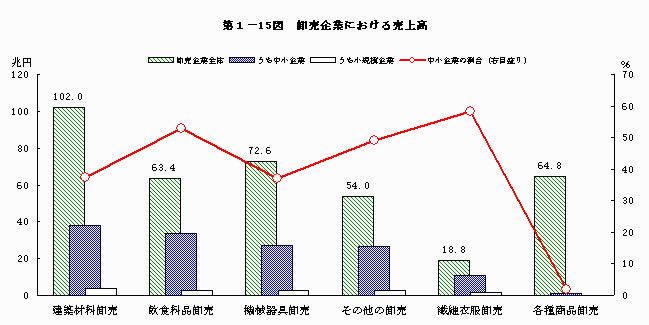 卸売企業における売上高