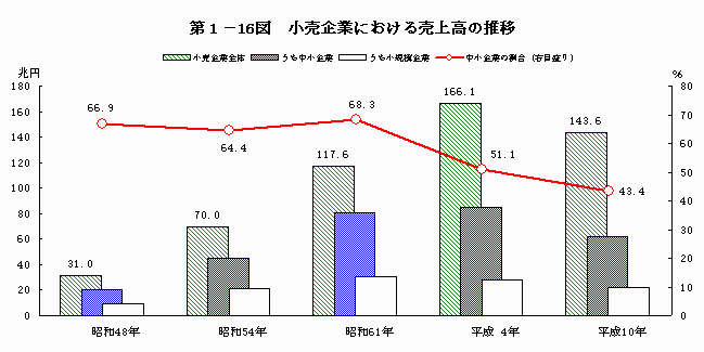 小売企業における売上高の推移