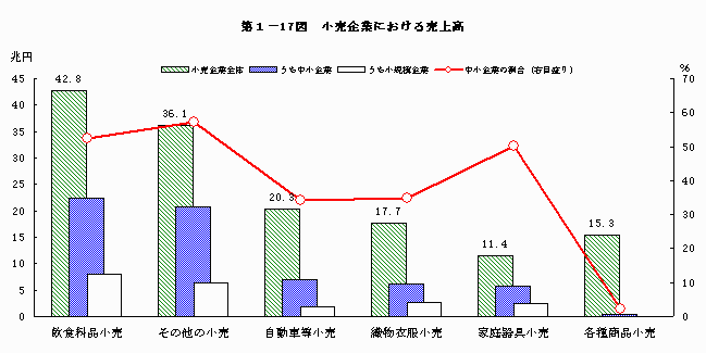 小売企業における売上高