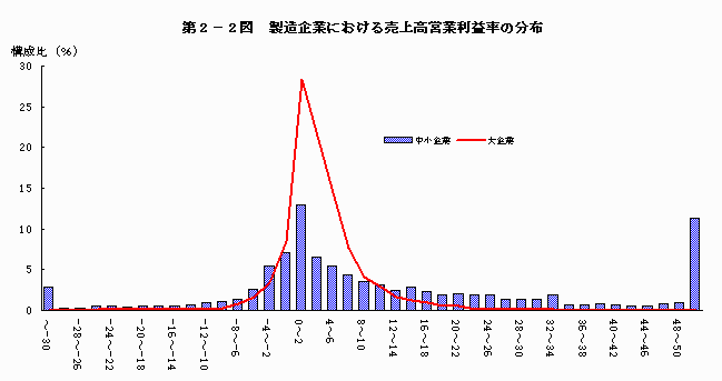 製造企業における売上高営業利益率の分布