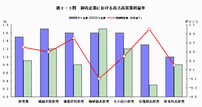 卸売企業における売上高営業利益率