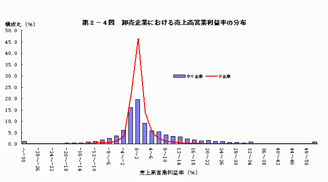 卸売企業における売上高営業利益率の分布