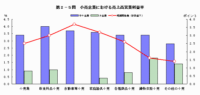 小売企業における売上高営業利益率