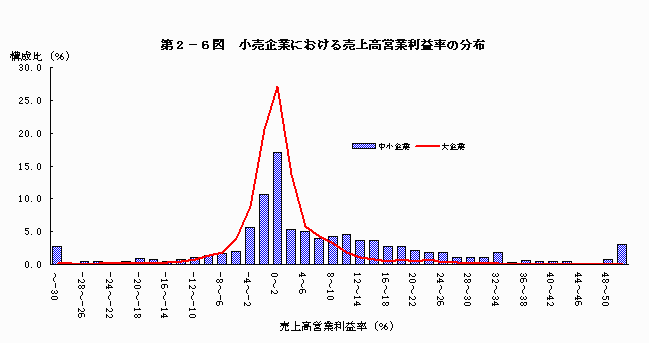 小売企業における売上高営業利益率の分布