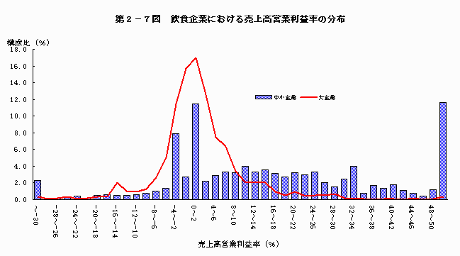 飲食企業における売上高営業利益率の分布