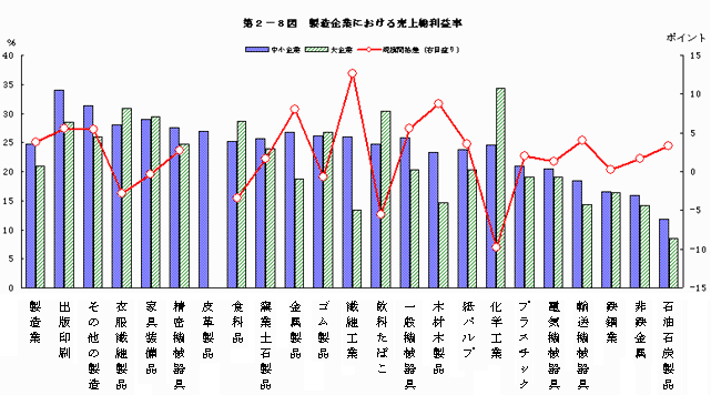 製造企業における売上総利益率