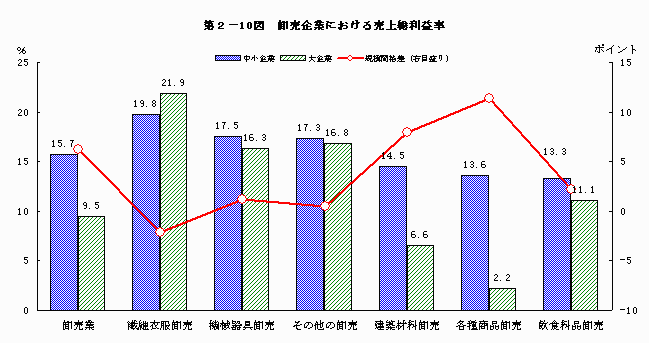 卸売企業における売上総利益率