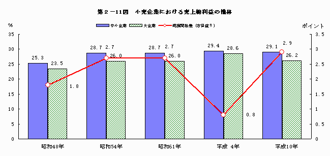 小売企業における売上総利益の推移