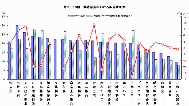 製造企業における販管費比率