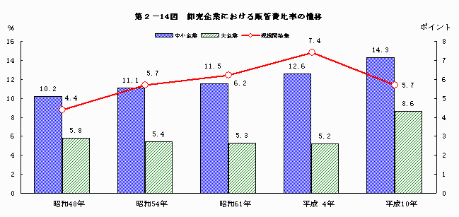 卸売企業における販管費比率の推移