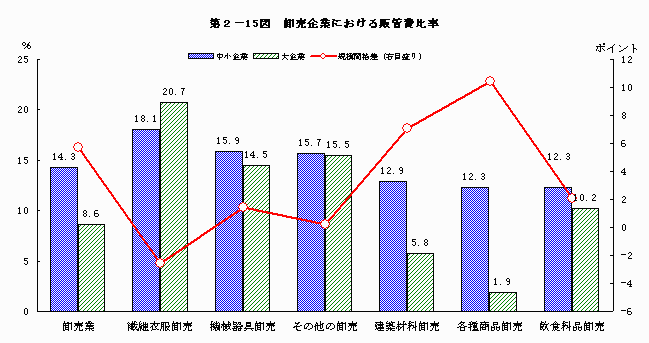 卸売企業における販管費比率