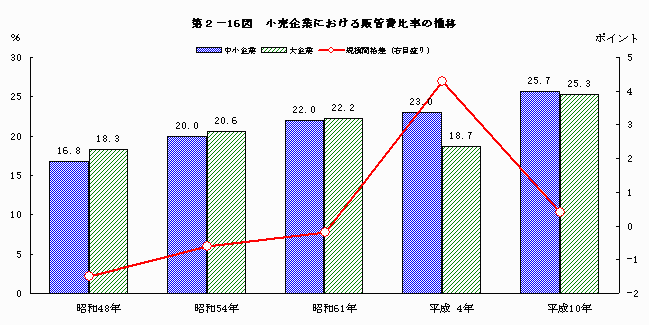 小売企業における販管費比率の推移