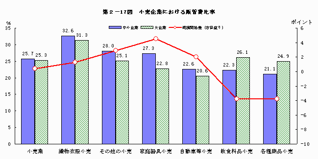 小売企業における販管費比率
