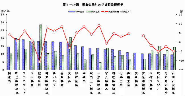 製造企業における製品回転率