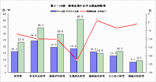 卸売企業における商品回転率