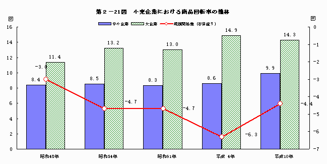 小売企業における商品回転率の推移