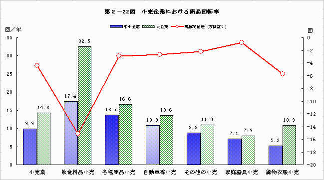 小売企業における商品回転率