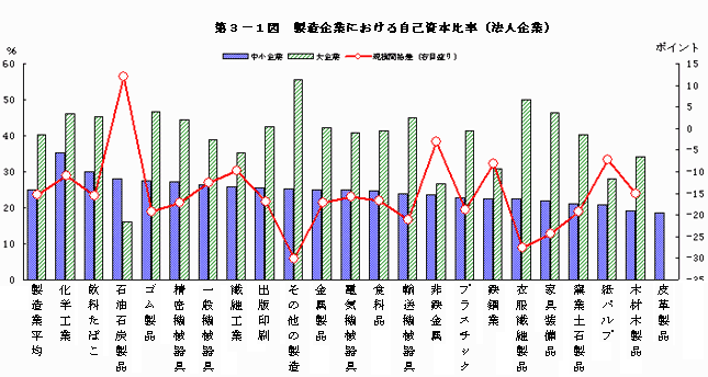 製造企業における自己資本比率（法人企業）