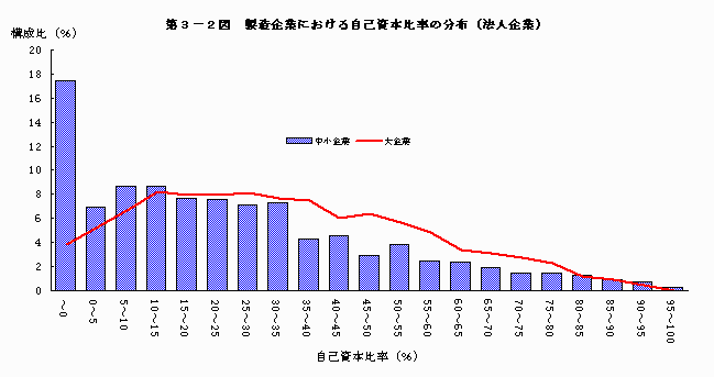 製造企業における自己資本比率の分布（法人企業）