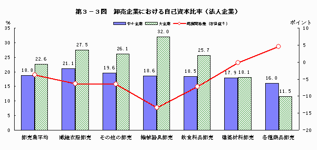 卸売企業における自己資本比率（法人企業）