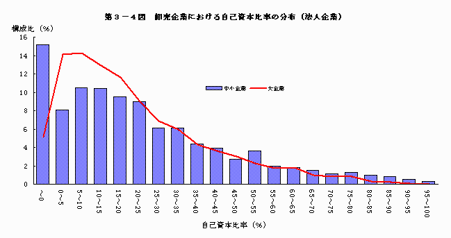 卸売企業における自己資本比率の分布（法人企業）