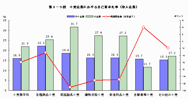 小売企業における自己資本比率（法人企業）