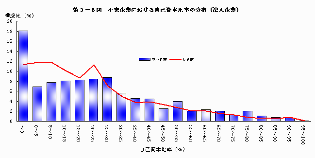 小売企業における自己資本比率の分布（法人企業）