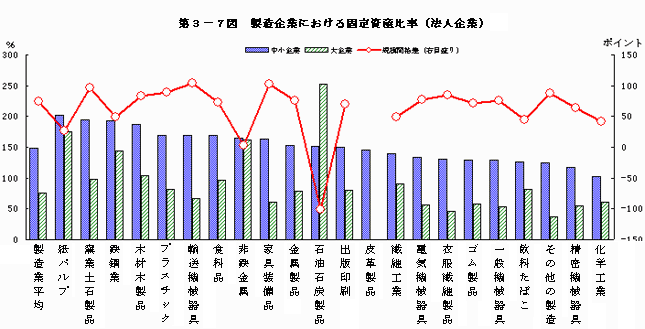 製造企業における固定資産比率（法人企業）