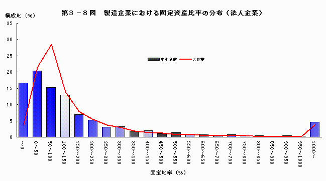 製造企業における固定資産比率の分布（法人企業）