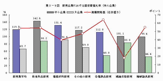 卸売企業における固定資産比率（法人企業）