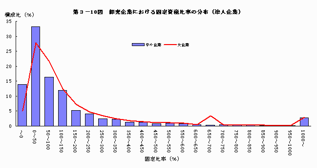 卸売企業における固定資産比率の分布（法人企業）