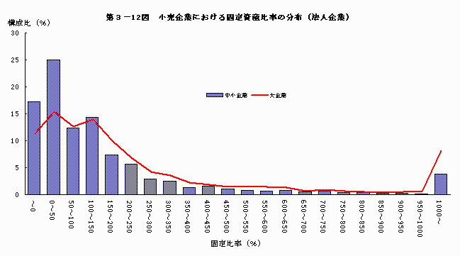 小売企業における固定資産比率の分布（法人企業）
