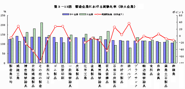 製造企業における流動比率（法人企業）
