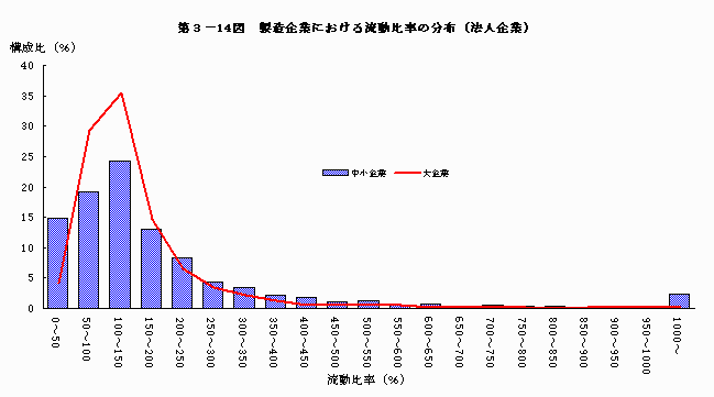 製造企業における流動比率の分布（法人企業）