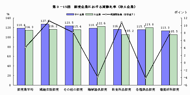 卸売企業における流動比率（法人企業）