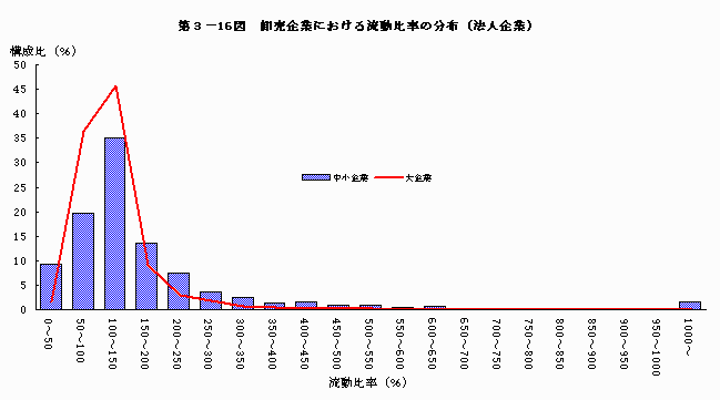 卸売企業における流動比率の分布（法人企業）