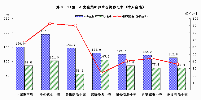 小売企業における流動比率（法人企業）