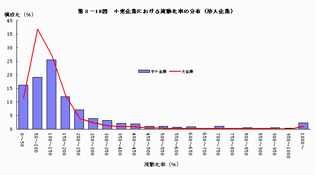 小売企業における流動比率の分布（法人企業）