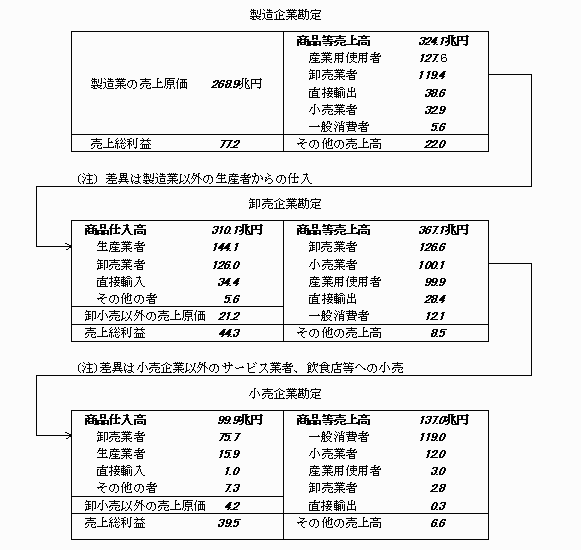 第4-1図　商品の流通構造（概念図）