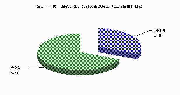 製造企業における商品等売上高の規模別構成