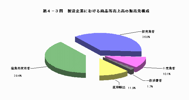 製造業における商品等売上高の販売先構成