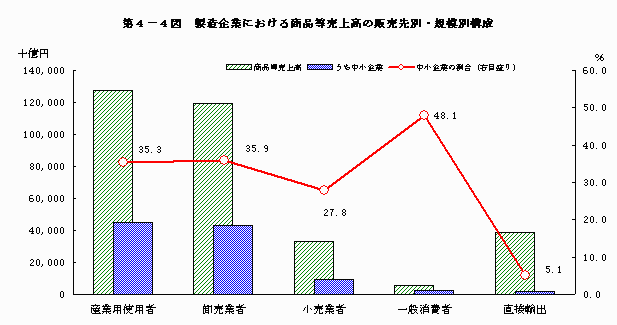 製造企業における商品等売上高の販売先別・規模別構成