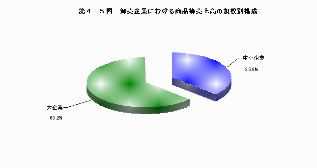 卸売企業における商品等売上高の規模別構成
