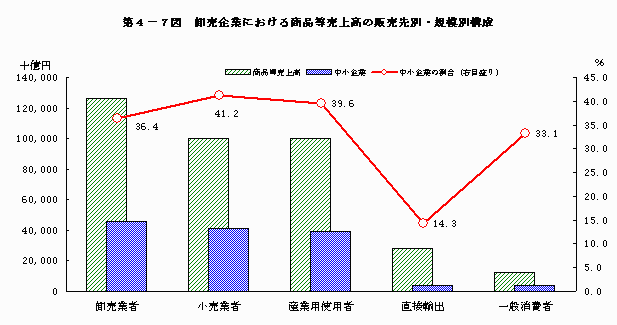 卸売企業における商品等売上高の販売先別・規模別構成